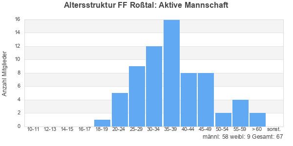 Balkendiagramm Altersstruktur