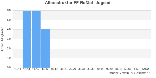 Balkendiagramm Altersstruktur
