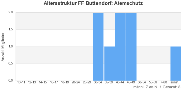 Balkendiagramm Altersstruktur